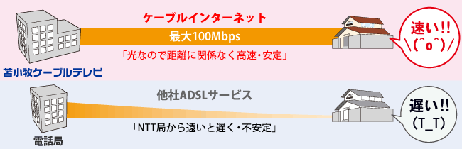 ケーブルインターネットなら距離に関係なく高速・安定！