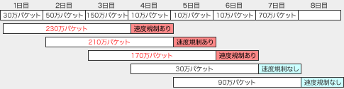 通信速度制限のイメージ図