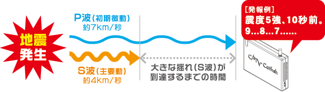 緊急地震速報の仕組み