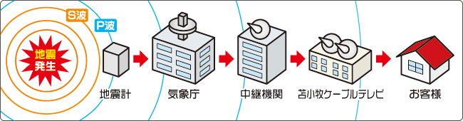 地震発生→地震計→中継機関→苫小牧ケーブルテレビ→お客様
