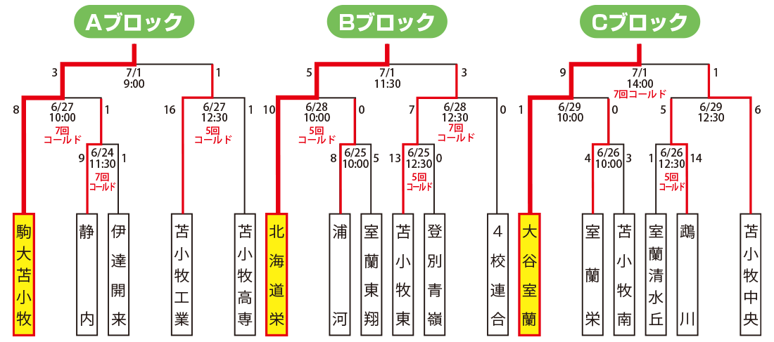 全国高等学校野球選手権大会